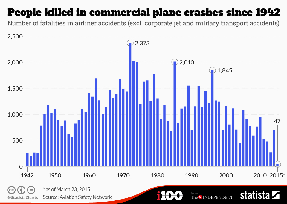 Infographic: People killed in commercial plane crashes since 1942 | Statista